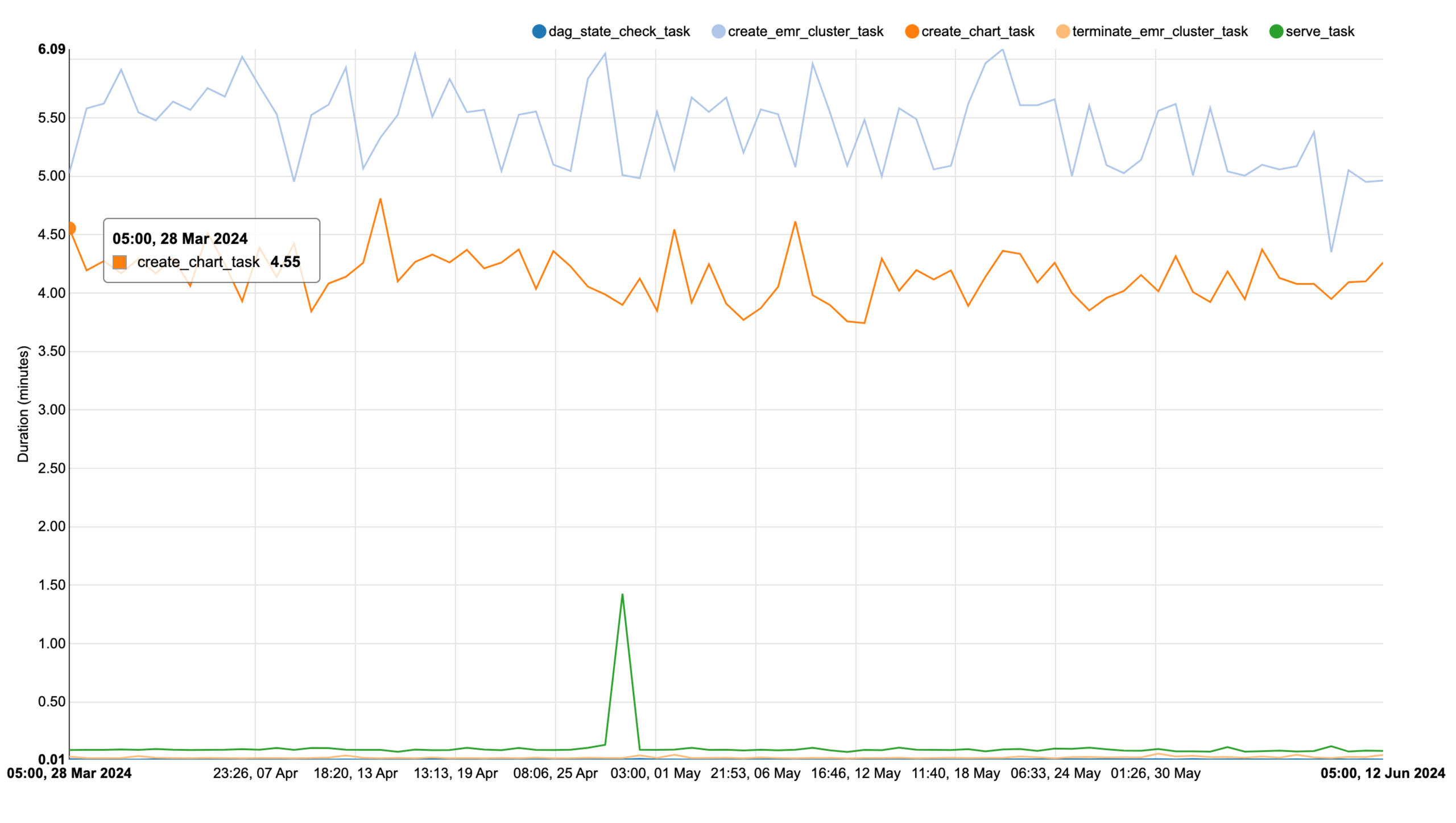 워크플로우 실행 시간 추이